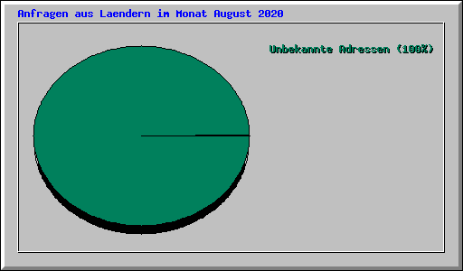 Anfragen aus Laendern im Monat August 2020