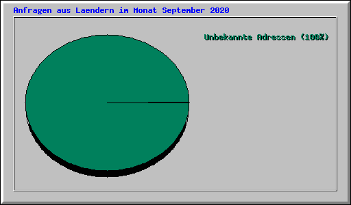 Anfragen aus Laendern im Monat September 2020