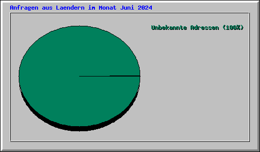 Anfragen aus Laendern im Monat Juni 2024