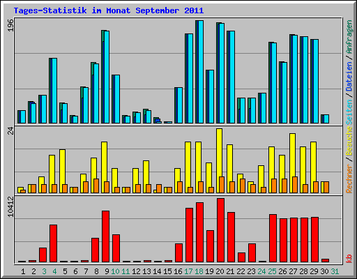 Tages-Statistik im Monat September 2011