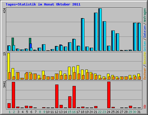 Tages-Statistik im Monat Oktober 2011