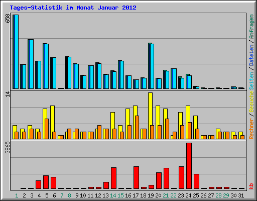 Tages-Statistik im Monat Januar 2012