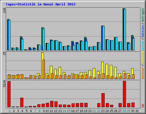 Tages-Statistik im Monat April 2012