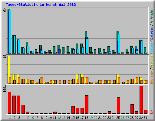 Tages-Statistik im Monat Mai 2012