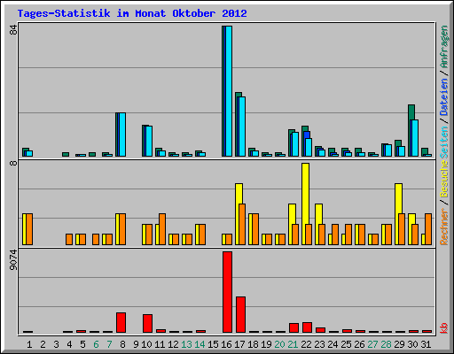 Tages-Statistik im Monat Oktober 2012
