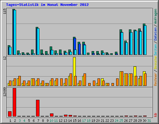 Tages-Statistik im Monat November 2012