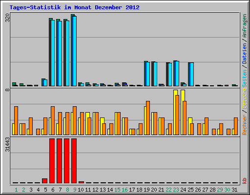 Tages-Statistik im Monat Dezember 2012