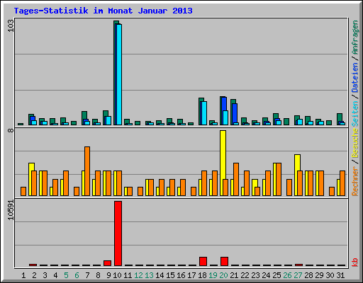 Tages-Statistik im Monat Januar 2013