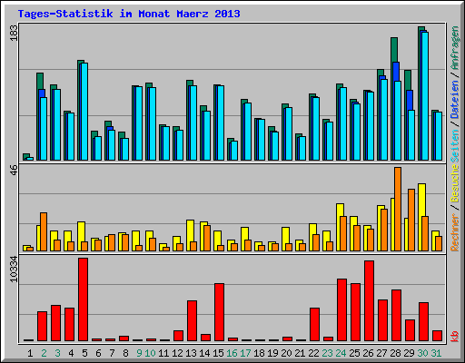 Tages-Statistik im Monat Maerz 2013