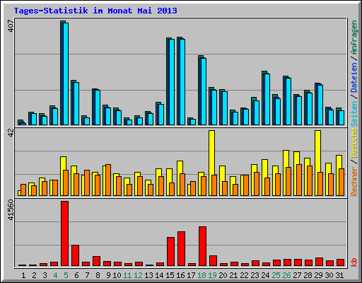 Tages-Statistik im Monat Mai 2013