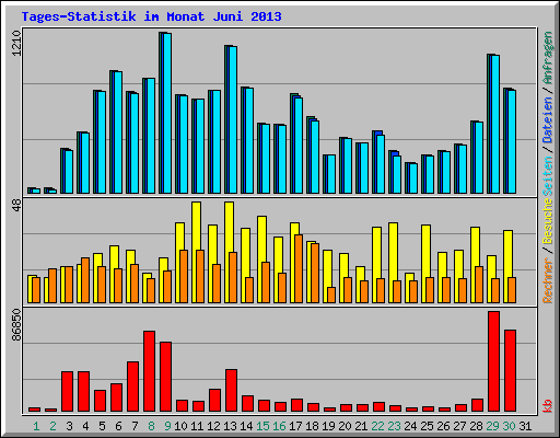 Tages-Statistik im Monat Juni 2013