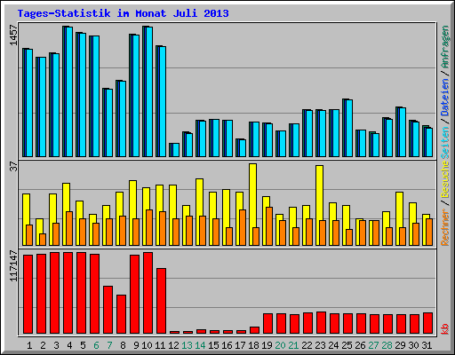 Tages-Statistik im Monat Juli 2013