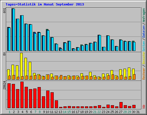 Tages-Statistik im Monat September 2013