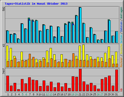 Tages-Statistik im Monat Oktober 2013