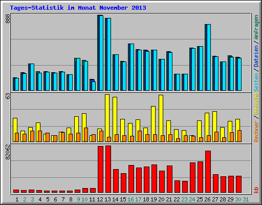 Tages-Statistik im Monat November 2013