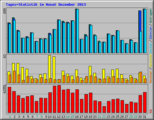 Tages-Statistik im Monat Dezember 2013