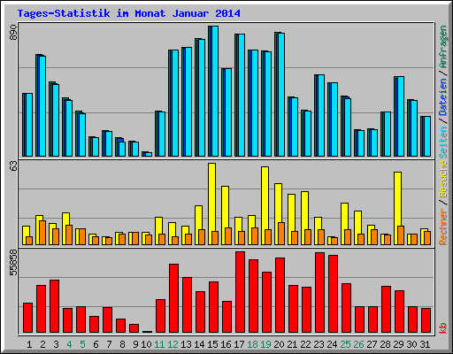 Tages-Statistik im Monat Januar 2014