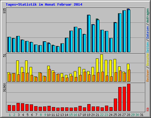 Tages-Statistik im Monat Februar 2014