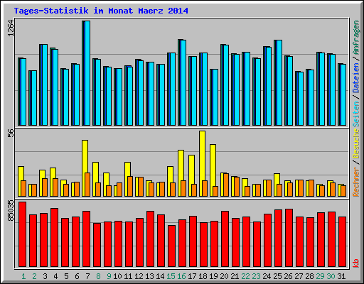 Tages-Statistik im Monat Maerz 2014