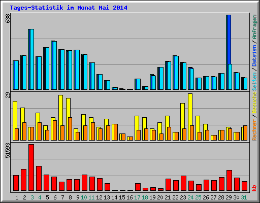 Tages-Statistik im Monat Mai 2014