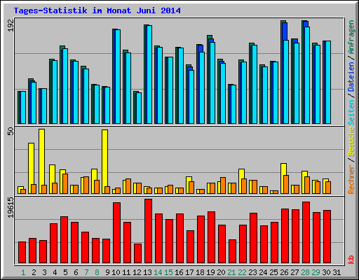 Tages-Statistik im Monat Juni 2014