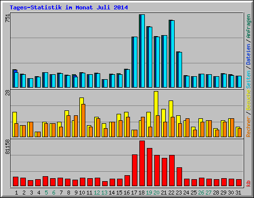 Tages-Statistik im Monat Juli 2014