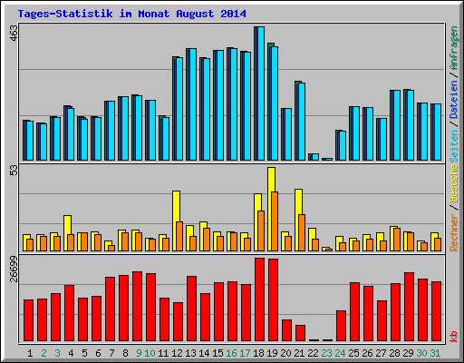 Tages-Statistik im Monat August 2014