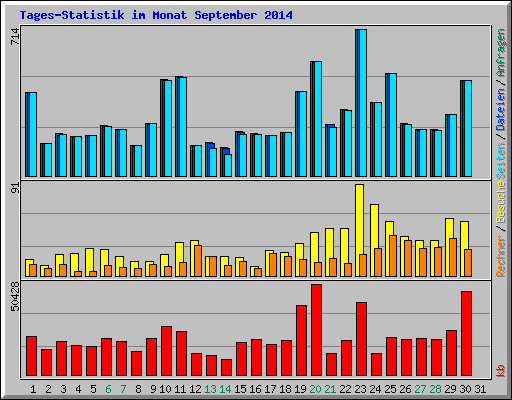 Tages-Statistik im Monat September 2014