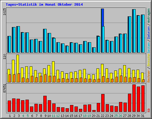 Tages-Statistik im Monat Oktober 2014