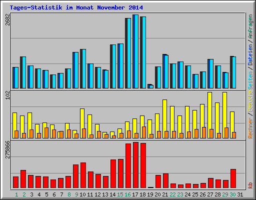 Tages-Statistik im Monat November 2014