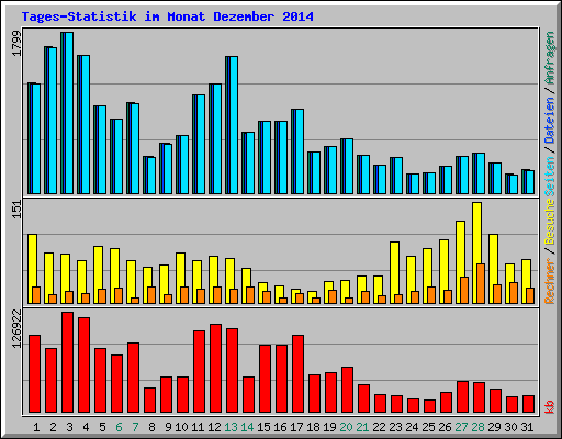 Tages-Statistik im Monat Dezember 2014