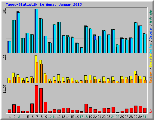 Tages-Statistik im Monat Januar 2015
