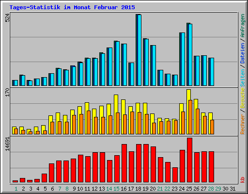 Tages-Statistik im Monat Februar 2015