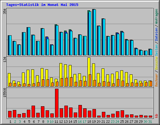 Tages-Statistik im Monat Mai 2015