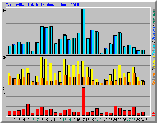 Tages-Statistik im Monat Juni 2015