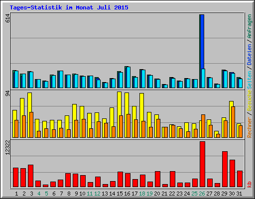 Tages-Statistik im Monat Juli 2015