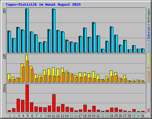 Tages-Statistik im Monat August 2015