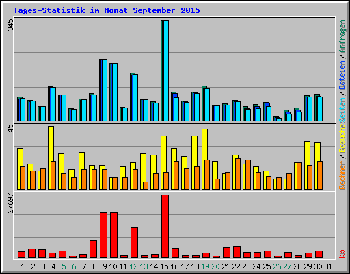 Tages-Statistik im Monat September 2015