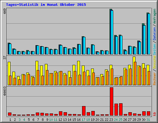 Tages-Statistik im Monat Oktober 2015