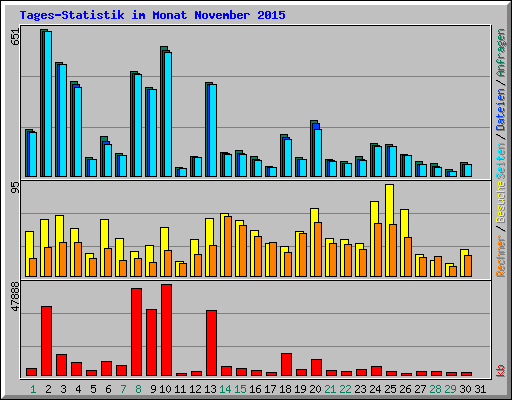 Tages-Statistik im Monat November 2015