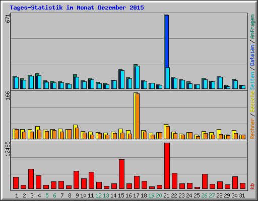 Tages-Statistik im Monat Dezember 2015
