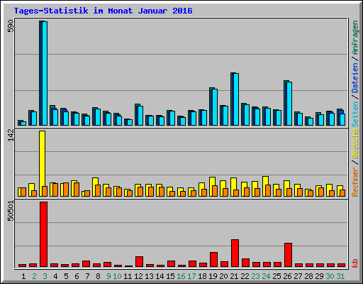 Tages-Statistik im Monat Januar 2016