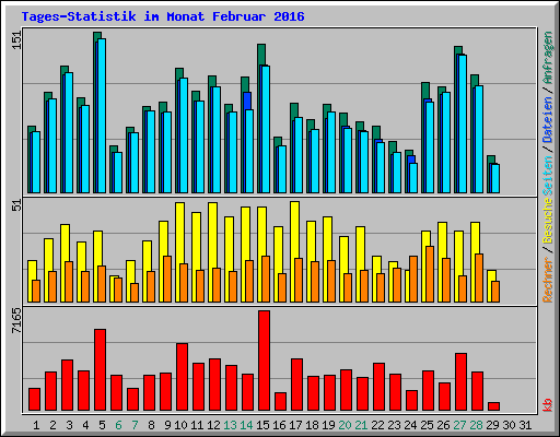 Tages-Statistik im Monat Februar 2016