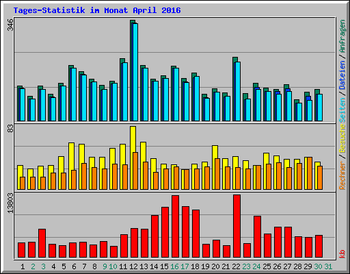 Tages-Statistik im Monat April 2016