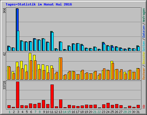 Tages-Statistik im Monat Mai 2016