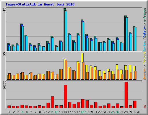 Tages-Statistik im Monat Juni 2016