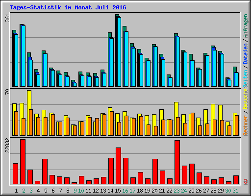 Tages-Statistik im Monat Juli 2016