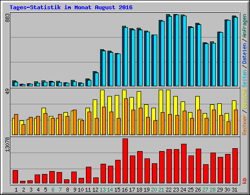 Tages-Statistik im Monat August 2016