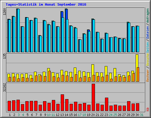 Tages-Statistik im Monat September 2016