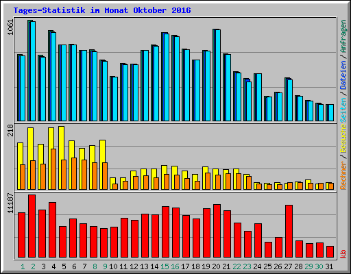 Tages-Statistik im Monat Oktober 2016